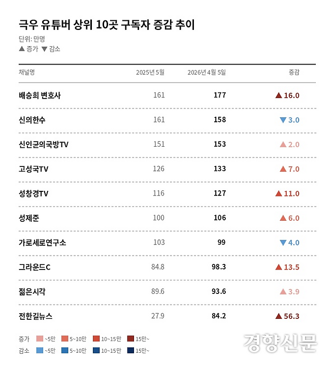 극우 유튜버 상위 10곳 구독자 증감 추이. 표 | 강한들 기자, 클로드