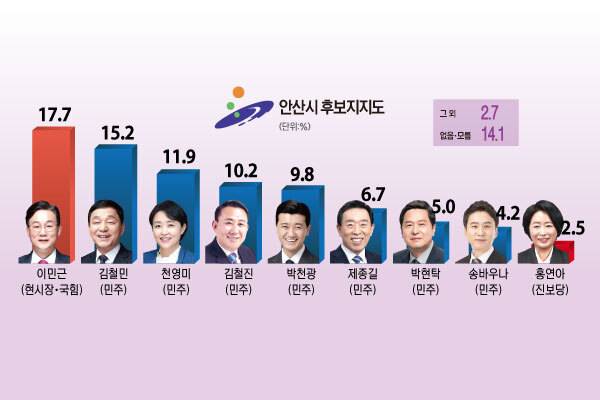 6·3 지방선거 안산시장 후보 지지도 조사. 그래픽 유동수 화백