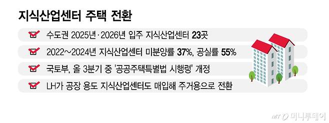 지식산업센터 주택 전환/그래픽=김지영