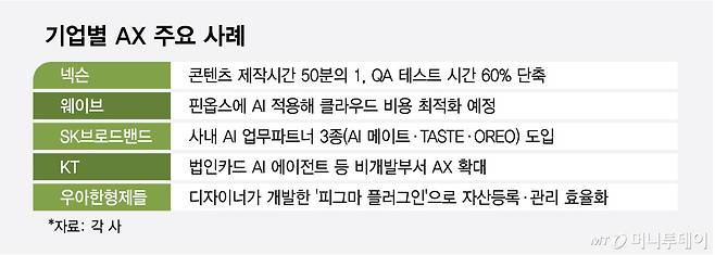 기업별 AX 주요 사례/그래픽=최헌정