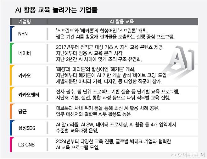 AI 활용 교육 늘려가는 기업들/그래픽=최헌정