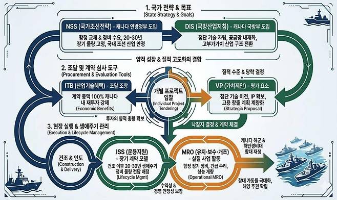 캐나다 국가조선전략(NSS) 등 국가 조선 관련 정책들의 관계도 [코트라 제공. 재판매 및 DB 금지]