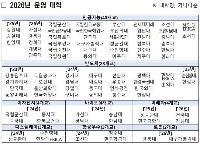 2026년 현재 첨단산업 인재양성 부트캠프 운영대학 [교육부 제공]