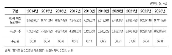 기초연금 도입 이후 수급률 추이(보건복지포럼 3월호 자료)