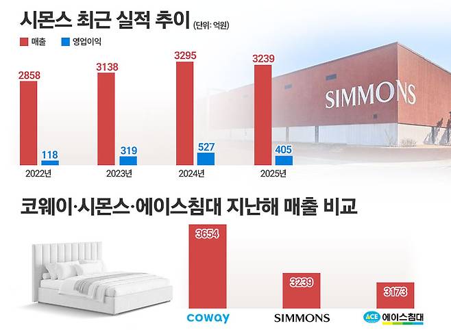 시몬스 최근 실적 및 지난해 기준 시몬스, 에이스침대, 코웨이 매출 비교. / 표=김은실 디자이너
