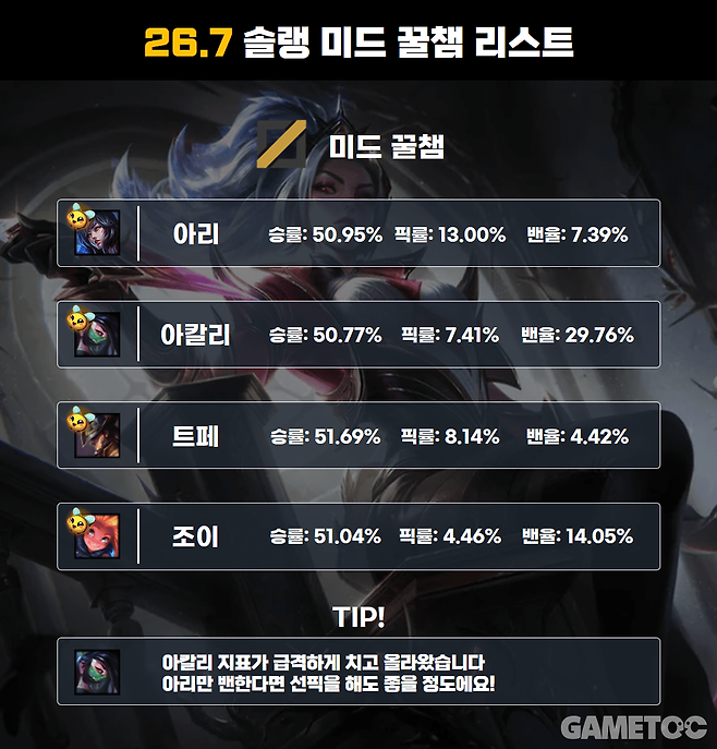 26.7 미드 꿀챔 리스트 (사진= 서동규 기자)