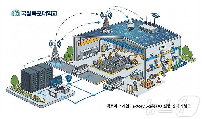 팩토리 스케일(Factory Scale) AX 실증센터 개념도 (목포대 제공. 재판매 및 DB금지) ⓒ 뉴스1