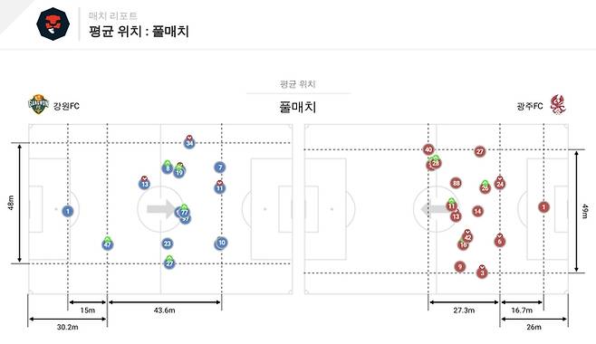강원과 광주의 평균 위치. 강원은 하프라인 위로, 광주는 아래로 밀집해 있다. 캡쳐 | 비프로일레븐