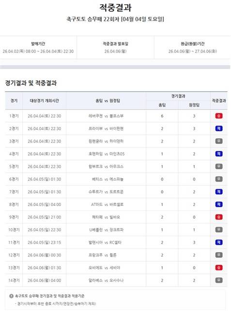 축구토토 승무패 22회차 적중 결과.