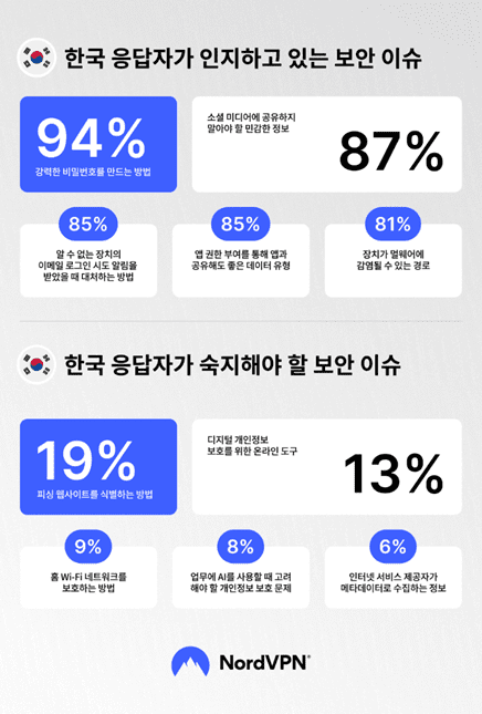 한국 개인정보보호 인식 테스트 결과(이미지=노드VPN)