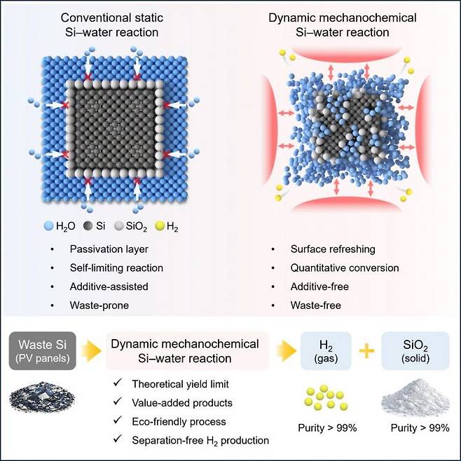 실리콘과 물의 반응을 통해 고순도 수소와 실리카를 동시에 생산하는 기술.