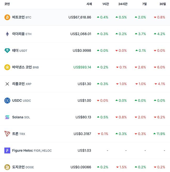비트코인 시세…이더리움·리플·솔라나·테더·바이낸스·도지 가격 코인게코