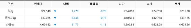 한국거래소(KRX) 금시장 국내 금 시세, 국제 금값 bnt, 한국거래소 금시세(금값) 0.79% 하락