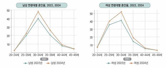 연령대별 혼인율 변화(2022, 2024년). 한국보건사회연구원 제공