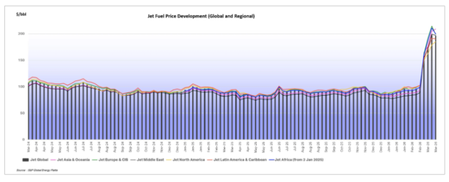 비교적 안정적이던 지난 24개월간의 항공유 가격이 지난 2월 말부터 3월을 지나며 급등한 모습. 국제항공운송협회(IATA) 홈페이지 화면 캡처.