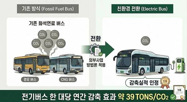 내부감축사업을 통한 온실가스 감축효과 사진. (후시파트너스 제공)