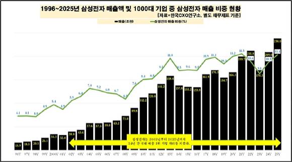 1996~2025년 삼성전자 매출액 및 1000대 기업 중 삼성전자 매출 비중 현황. [자료=한국CXO연구소]