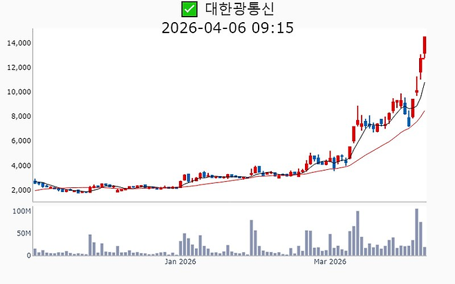 대한광통신 주가 추이 [사진=매경 자이앤트 텔레그램]