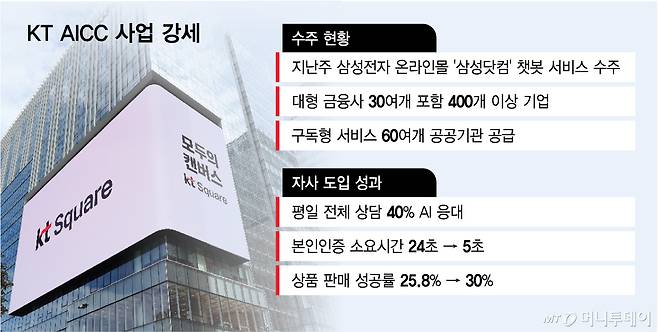 KT AICC 사업 강세.