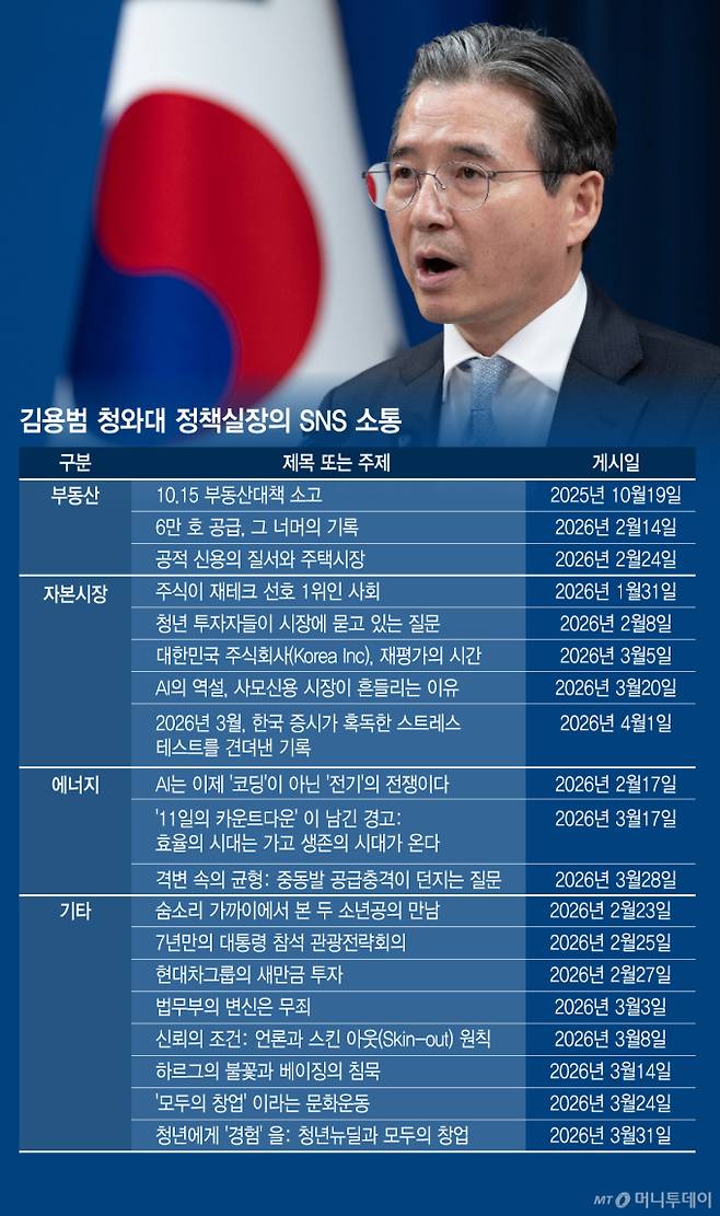 김용범 청와대 정책실장의 SNS 소통/그래픽=김지영