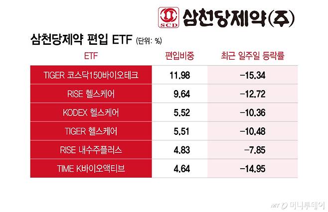 삼천당제약 편입 ETF/그래픽=이지혜