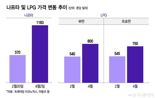 나프타 및 LPG 가격 변동 추이/그래픽=이지혜