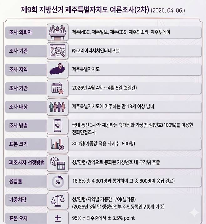 여론조사 설계도