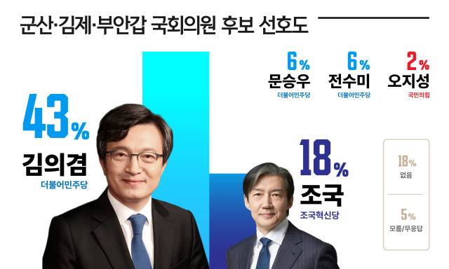 ▲전북 군산김제부안갑 국회의원 후보 선호도ⓒ
