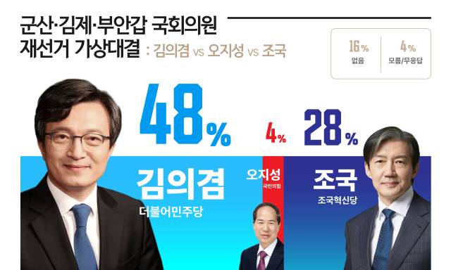 ▲전북 군산김제부안갑 국회의원 가상대결ⓒ