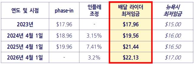 ▲ 2023~2026년 뉴욕시 배달 라이더 최저임금과 뉴욕시 최저임금. ⓒ오민규 노동문제연구소 '해방' 연구실장