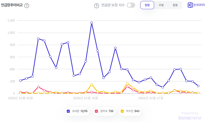 국민의힘 서울시장 후보 언급량 추이. 자료제공=썸트렌드