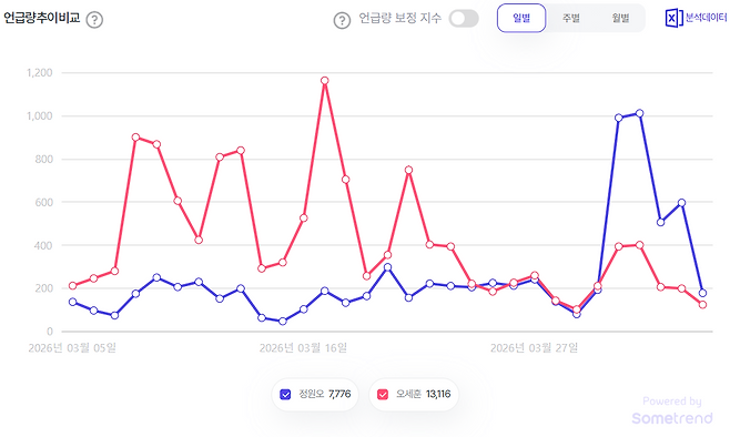정원오·오세훈 후보의 언급량 추이. 자료제공=썸트렌드