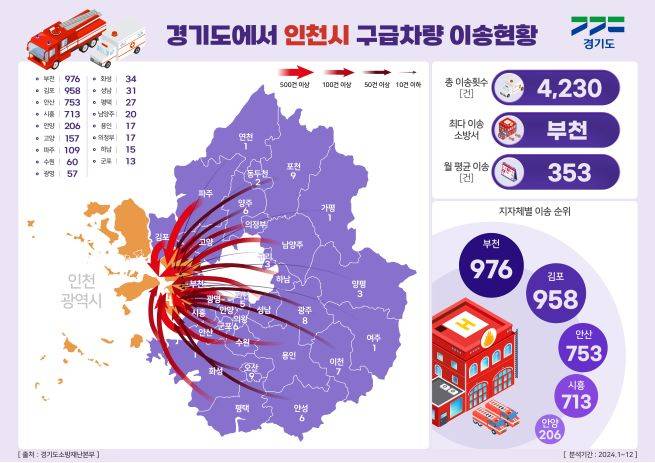 경기도→인천시 구급차 출동 현황 ⓒ경기도 제공