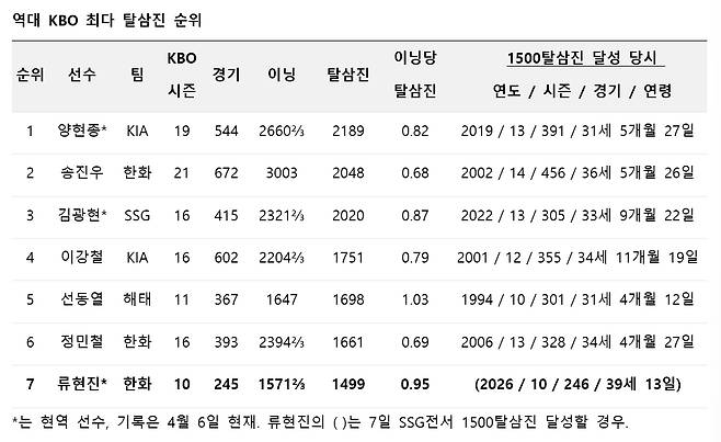 /자료=KBO