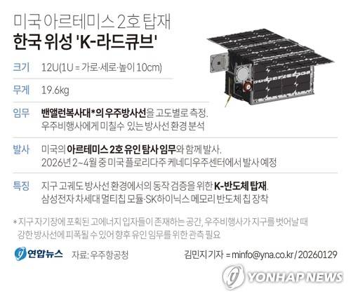 [그래픽] 미국 아르테미스 2호 탑재 한국 위성 'K-라드큐브' (서울=연합뉴스) 김민지 기자 = 우주항공청과 한국천문연구원은 NASA 유인 달 탐사 프로젝트 아르테미스 2호에 탑재될 큐브위성 'K-라드큐브'가 지상 준비를 마쳤으며 2~4월 기간 중 미국 플로리다주 케네디우주센터에서 발사될 예정이라고 29일 밝혔다.
    지구 고궤도 방사선 환경에서의 동작 검증을 위한 반도체가 실리며 삼성전자와 SK하이닉스가 참여했다.
    minfo@yna.co.kr
    X(트위터) @yonhap_graphics  페이스북 tuney.kr/LeYN1