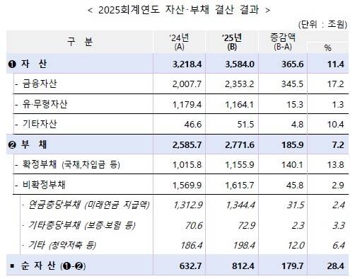 2025회계연도 자산·부채 결산 결과 [정부 자료 발췌. 재판매 및 DB 금지]