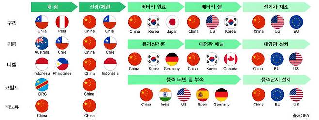 핵심광물 공급망의 주요 생산국. (자료=IEA 제공)
