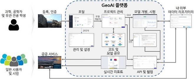 GeoAI 플랫폼 개요 (자료=지질자원연 제공)