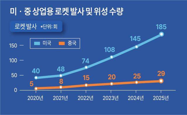미중 상업용 로켓 발사 횟수 비교 [자료=차이신]