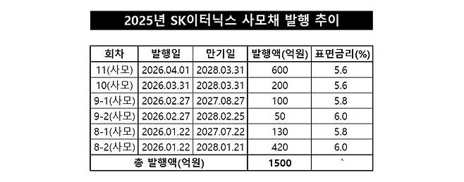 2025년 SK이터닉스 사모채 발행 추이 /자료=금융투자협회, 그래픽=이채연 기자