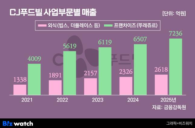 그래픽=비즈워치