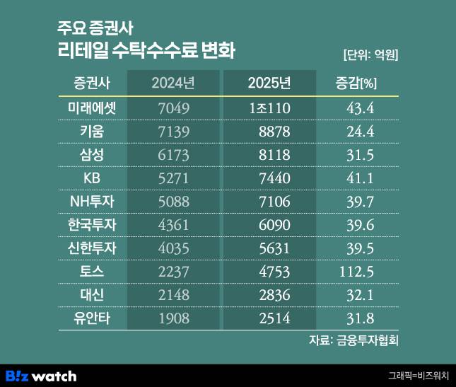 국내 60개 증권사 중 수탁수수료 수입 상위 10개사의 2025년 실적을 집계한 결과다. 미래에셋증권이 1조110억 원으로 1위를 기록했으며, 토스증권은 전년 대비 112.5% 증가한 4753억원으로 집계됐다.