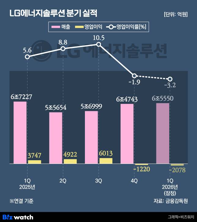 LG에너지솔루션 분기 실적 변화./그래픽=비즈워치