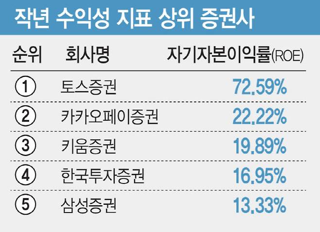 작년 수익성 지표 상위 증권사. (그래픽=김일환 기자)
