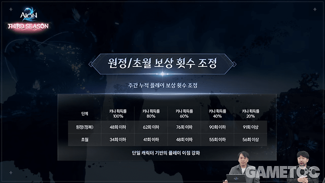 원정 및 초월 누적 플레이 보상 횟수 조정&nbsp;[사진=아이온2 유튜브]