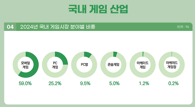 2025 대한민국 게임백서 중 국내 게임시장 분야별 비중. 한국콘텐츠진흥원 갈무리