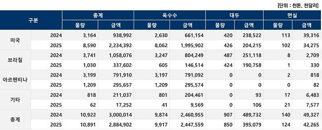 주요국가별작물수입승인현황. 한국생명공학연구원