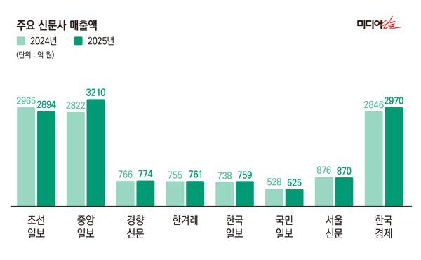 ▲2024~2025년 주요 신문사 영업이익.