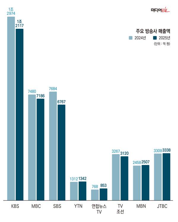 ▲2024~2025년 주요 방송사 매출액.