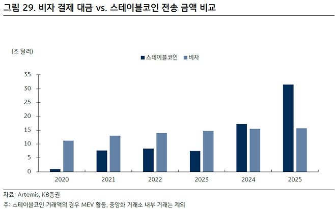 결제용 스테이블코인 전송 금액이 지난 2024년 이후 글로벌 1위 결제 네트워크 ‘비자’의 결제 대금을 추월한 모습. [자료=KB증권]